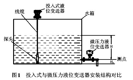 投入式与微压力液位小猪视频app下载安卓版安装结构对比