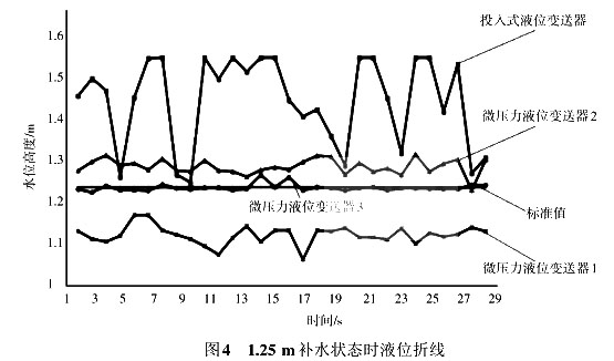 1.25 m补水状态时液位折线