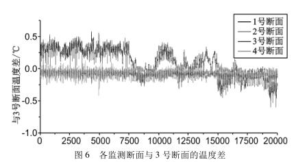 各监测断面与 3 号断面的温度差