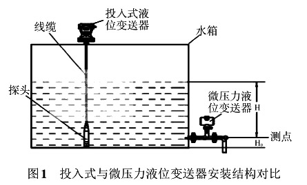 投入式与微压力液位小猪视频app下载安卓版安装结构对比