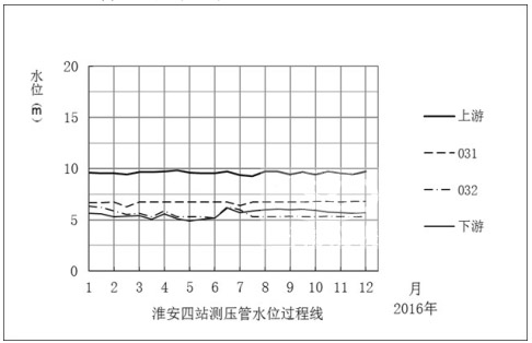 淮安四站测压管水位过程线