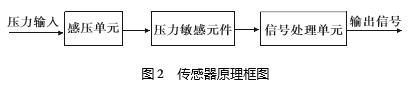 压力传感器结构原理