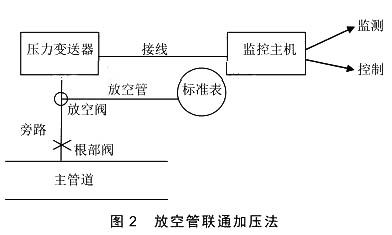 放空管联通加压法