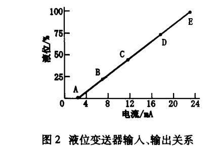 液位小猪视频app下载安卓版输入输出关系