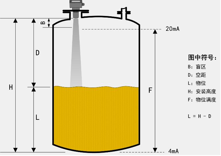 SHLF系类分体式标准型超声波液位计/物位计工作原理图