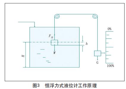 恒浮力式液位计工作原理